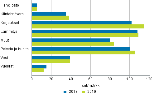 Kerrostaloasunto-osakeyhtiiden hoitokulut 2018 - 2019