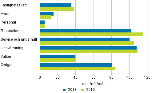 Sktselkostnader fr bostadsaktiebolag i flervningshus 2018 - 2019