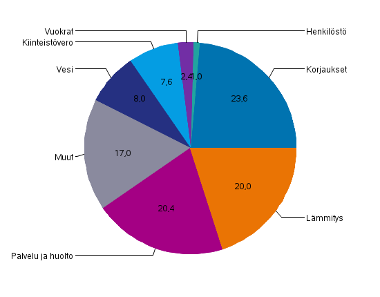 Liitekuvio 1. Kerrostaloyhtiiden kulujen rakenne vuonna 2020, prosenttia kokonaiskuluista 