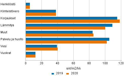 Kerrostaloasunto-osakeyhtiiden hoitokulut 2019 - 2020