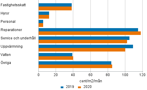 Sktselkostnader fr bostadsaktiebolag i flervningshus 2019 - 2020