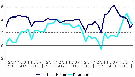 Ansiotasoindeksin ja reaaliansioiden vuosimuutokset, prosenttia