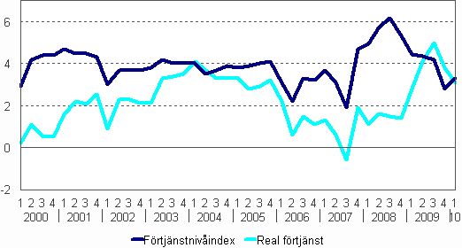 Frtjnstnivindex och reala frtjnster, procentfrndringar