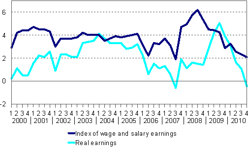 Year-on-year changes in index of wage and salary earnings 2000/1–2010/4, per cent