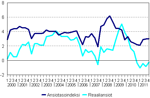 Ansiotasoindeksi ja reaaliansiot 2000/1–2011/4, vuosimuutosprosentti