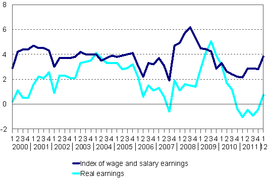 Year-on-year changes in index of wage and salary earnings 2000/1–2012/1, per cent