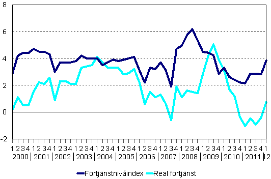 Frtjnstnivindex och reala frtjnster 2000/1–2012/1, rsfrndringar i procent