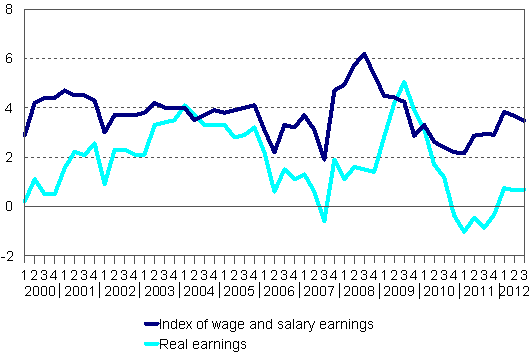 Year-on-year changes in index of wage and salary earnings 2000/1–2012/3, per cent