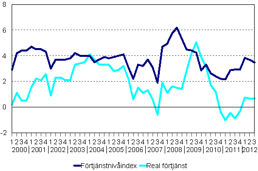 Frtjnstnivindex och reala frtjnster 2000/1–2012/3, rsfrndringar i procent