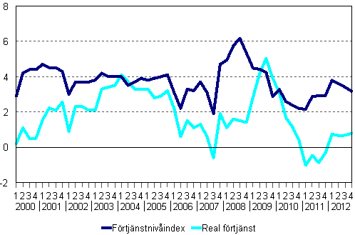 Frtjnstnivindex och reala frtjnster 2000/1–2012/4, rsfrndringar i procent