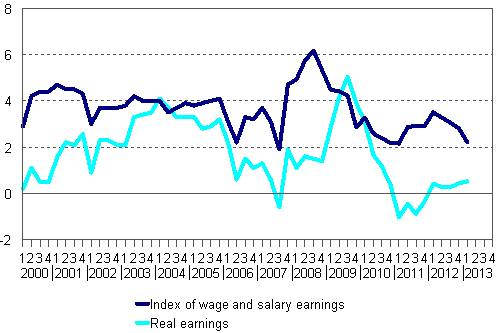 Year-on-year changes in index of wage and salary earnings 2000/1–2013/1, per cent