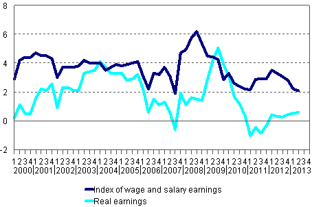 Year-on-year changes in index of wage and salary earnings 2000/1–2013/2, per cent