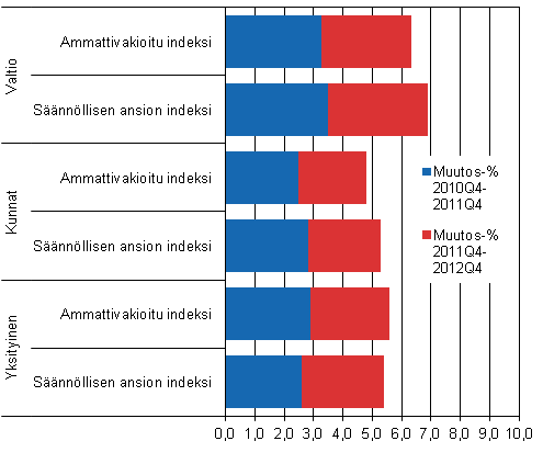 Kuvio 1. Ansioiden vuosimuutos 2010-2011 ja 2011-2012 tynantajasektoreittain snnllisen ansion indeksin ja ammatin pluokalla vakioidun indeksin mukaan