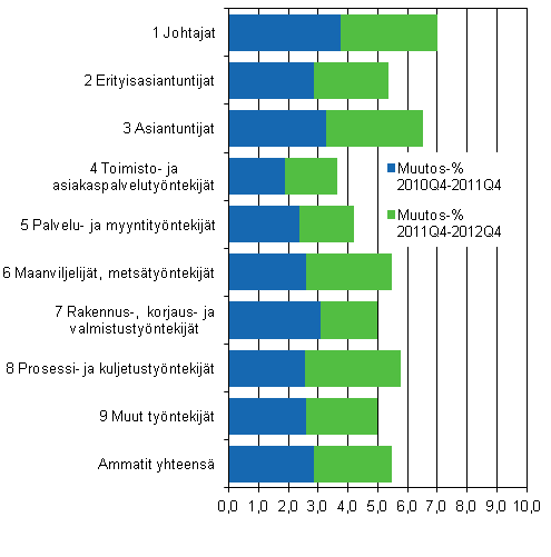 Kuvio 2. Ansioiden vuosimuutos 2010-2011 ja 2011-2012 ammatin pluokalla vakioidun indeksin mukaan, tynantajasektorit yhteens