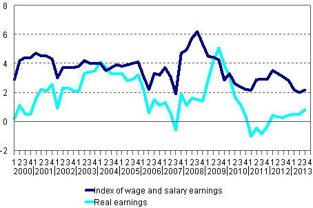 Year-on-year changes in index of wage and salary earnings 2000/1–2013/3, per cent