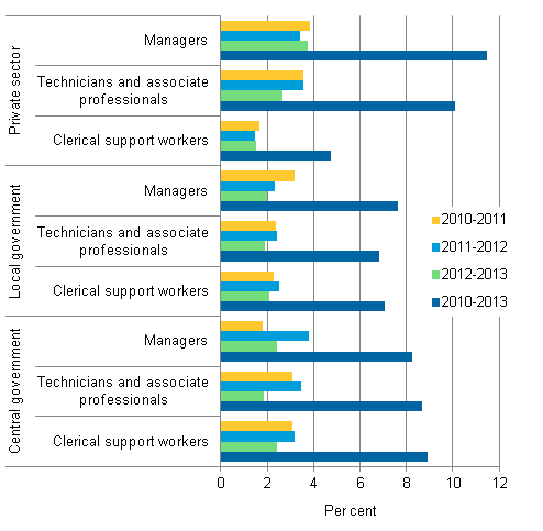 Figure 2. Change in earnings in 2010 to 2013 according to the index standardised with the main category of occupation