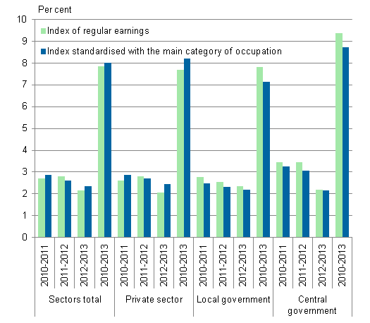 Figure 3. Change in earnings in 2010 to 2013 by employer sector and according to the index for regular earnings and the index standardised with the main category of occupation