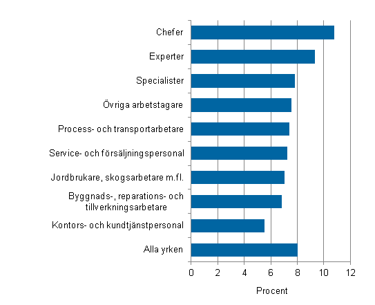 Figur 1. Frndring av lner under ren 2010–2013 enligt index fr ordinarie frtjnst som standardvgts efter yrkesstruktur, arbetsgivarsektorer totalt