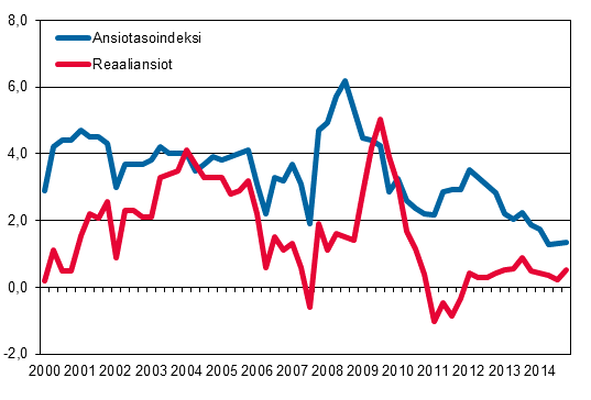 Ansiotasoindeksi ja reaaliansiot 2000/1–2014/4, vuosimuutosprosentti