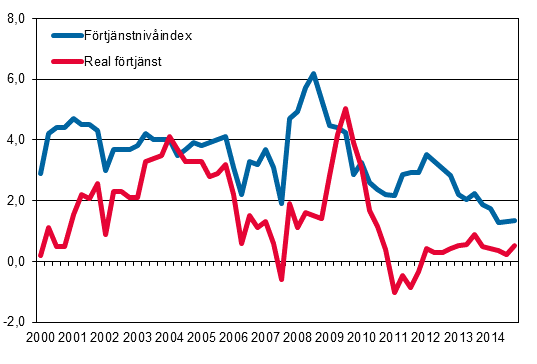 Frtjnstnivindex och reala frtjnster 2000/1–2014/4, rsfrndringar i procent