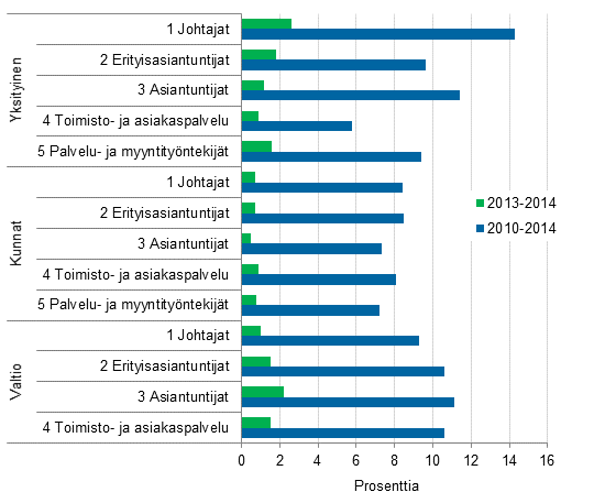 Kuvio 2. Ansioiden muutos vuosina 2013–2014 ja 2010–2014 yhteens, tynantajasektoreittain ja ammatin pluokkien mukaan