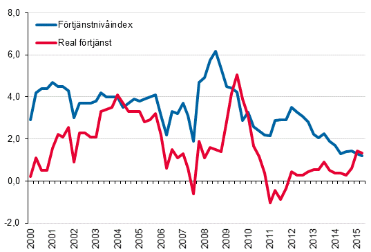 Frtjnstnivindex och reala frtjnster 2000/1–2015/2, rsfrndringar i procent