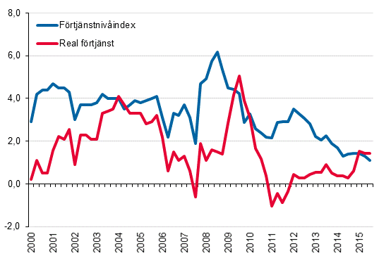 Frtjnstnivindex och reala frtjnster 2000/1–2015/3, rsfrndringar i procent