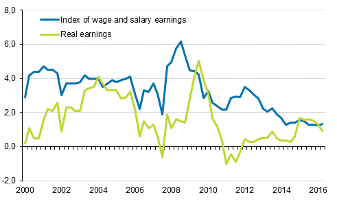 Year-on-year changes in index of wage and salary earnings 2000/1–2016/2, per cent