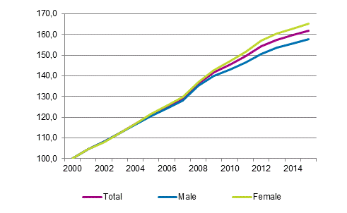 Development of the index of wage and salary earnings by gender in 2000 to 2015, 2000=100