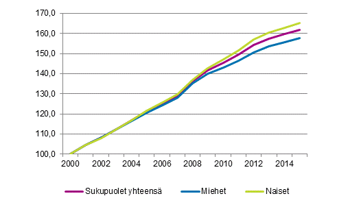 Ansiotasoindeksin kehitys sukupuolittain vuosina 2000–2015, 2000=100