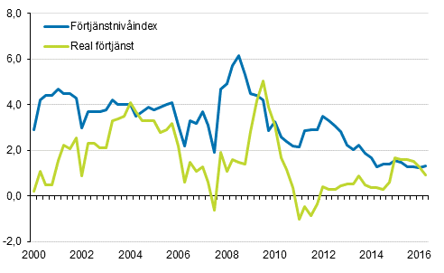 Frtjnstnivindex och reala frtjnster 2000/1–2016/2, rsfrndringar i procent