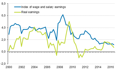 Year-on-year changes in index of wage and salary earnings 2000/1–2016/3, per cent