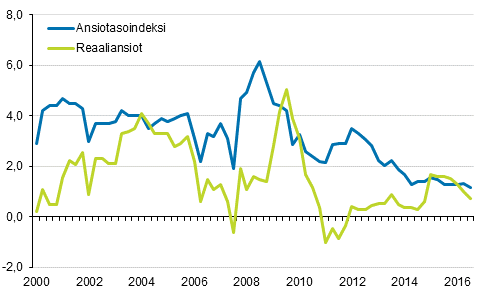 Ansiotasoindeksi ja reaaliansiot 2000/1–2016/3, vuosimuutosprosentti