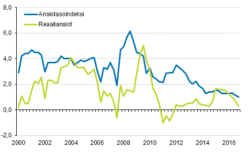 Ansiotasoindeksi ja reaaliansiot 2000/1–2016/4, vuosimuutosprosentti