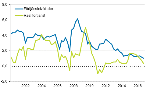 Frtjnstnivindex och reala frtjnster 2000/1–2016/4, rsfrndringar i procent