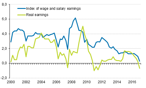 Year-on-year changes in index of wage and salary earnings 2000/1–2017/1, per cent