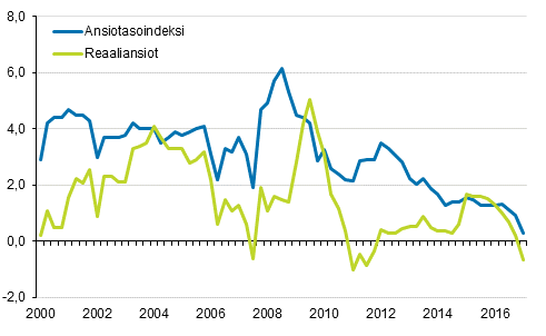 Ansiotasoindeksi ja reaaliansiot 2000/1–2017/1, vuosimuutosprosentti