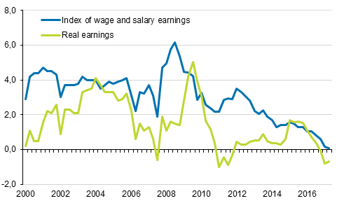 Year-on-year changes in index of wage and salary earnings 2000/1–2017/2, per cent