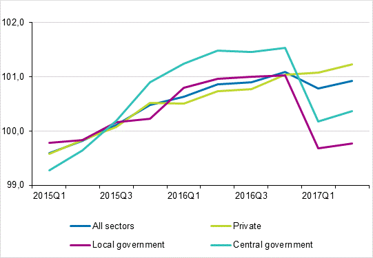 Development of the index of wage and salary earnings 2015=100 by employer sector