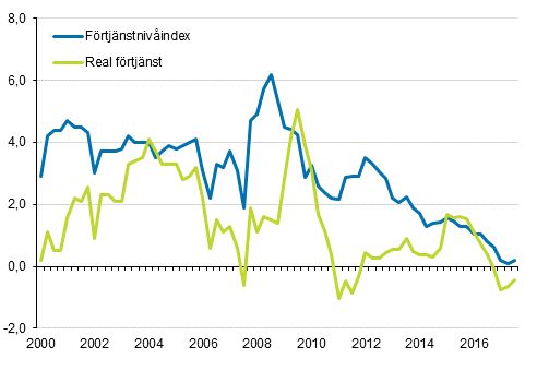 Frtjnstnivindex och reala frtjnster 2000/1–2017/3, rsfrndringar i procent