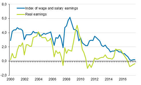 Year-on-year changes in index of wage and salary earnings 2000/1–2017/4, per cent