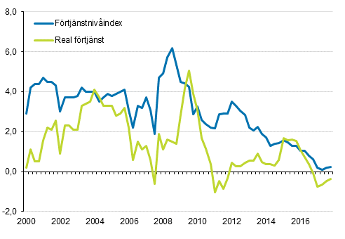 Frtjnstnivindex och reala frtjnster 2000/1–2017/4, rsfrndringar i procent