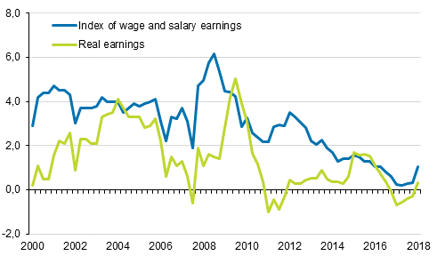 Year-on-year changes in index of wage and salary earnings 2000/1–2018/1, per cent