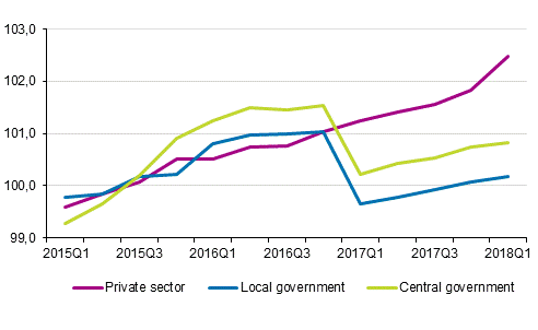 Development of the index of wage and salary earnings in 2015 to 2018