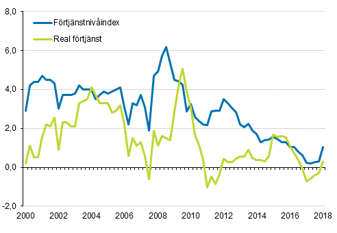 Frtjnstnivindex och reala frtjnster 2000/1–2018/1, rsfrndringar i procent