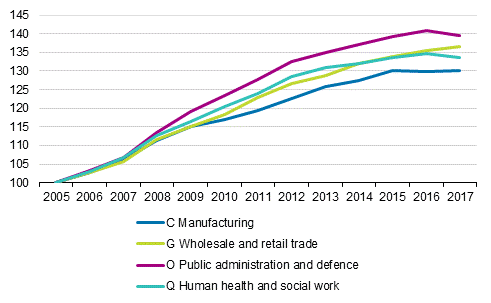 Development of the index of wage and salary earnings 2005=100 by industry (TOL2008)