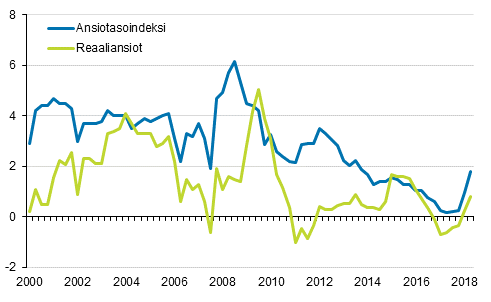 Ansiotasoindeksi ja reaaliansiot 2000/1–2018/2, vuosimuutosprosentti