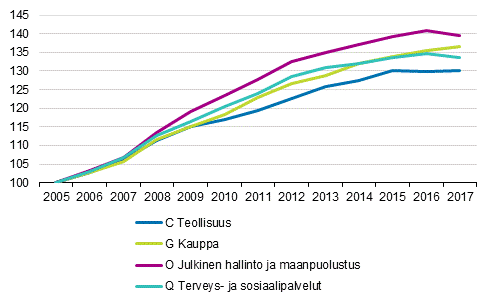 Ansiotasoindeksin 2005=100 kehitys toimialan mukaan