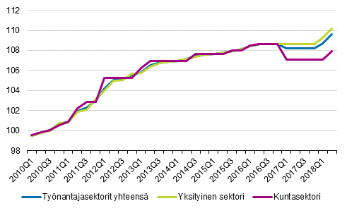 Sopimuspalkkaindeksin 2010=100 kehitys tynantajasektorin mukaan