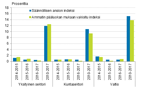 Ansioiden muutos snnllisen ansion indeksin ja ammatin pluokalla vakioidun indeksin 2010=100 mukaan